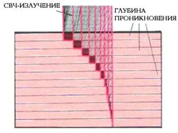 Проникнуть в глубь. Глубина проникновения СВЧ. Глубина проникновения микроволнового излучения. Глубина проникновения СВЧ излучения. Глубина проникновения СВЧ И КВЧ.