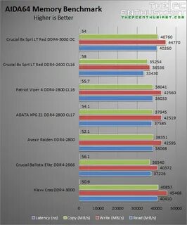 Aida64 benchmark