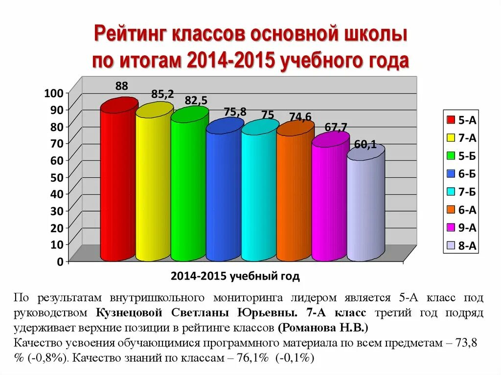 Рейтинг классов в школе