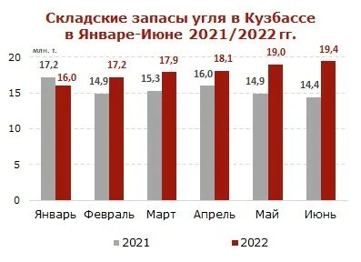 Сколько угля добывают в кузбассе