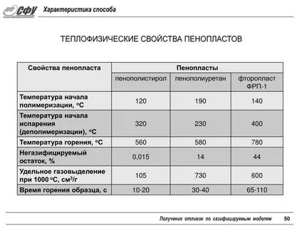 Полистирол свойства