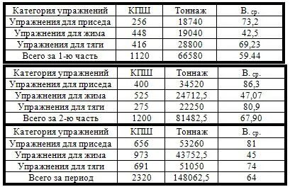 Категории тренировок