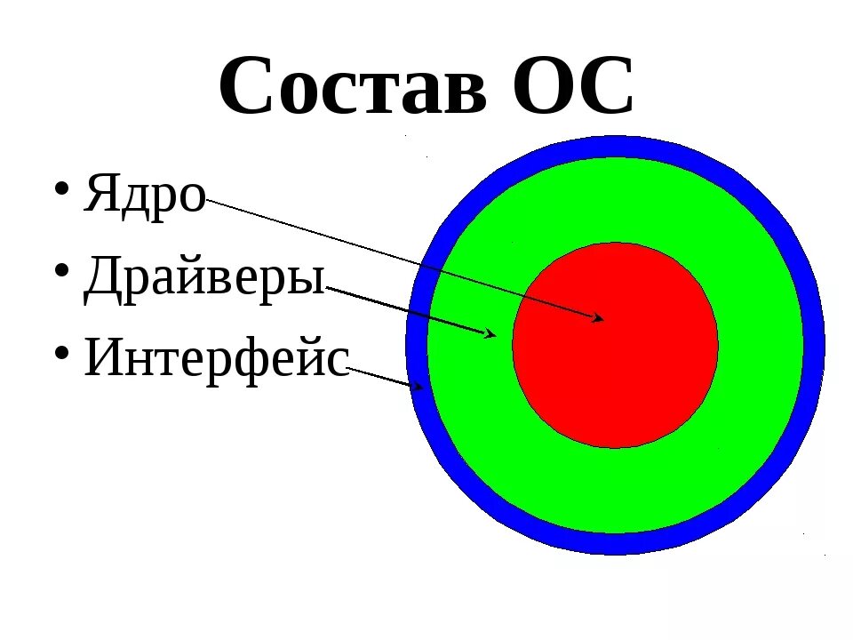 Что состоит из 6 элементов. Из чего состоит ядро ОС. Состав ядра ОС. Строение ядра ОС. Структура ядра ОС.