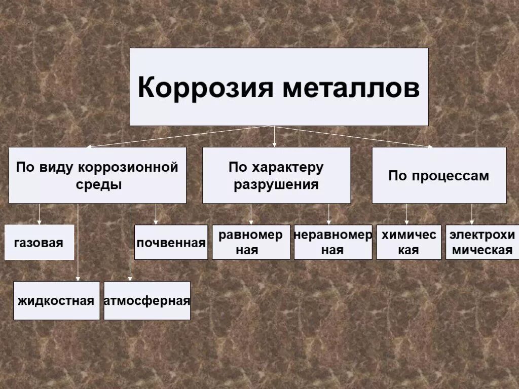 Химическая коррозия железа. Презентация по химии коррозия металлов. Ржавчина на металле. Защита металлов от коррозии химия 9 класс. Металлы коррозия металлов.