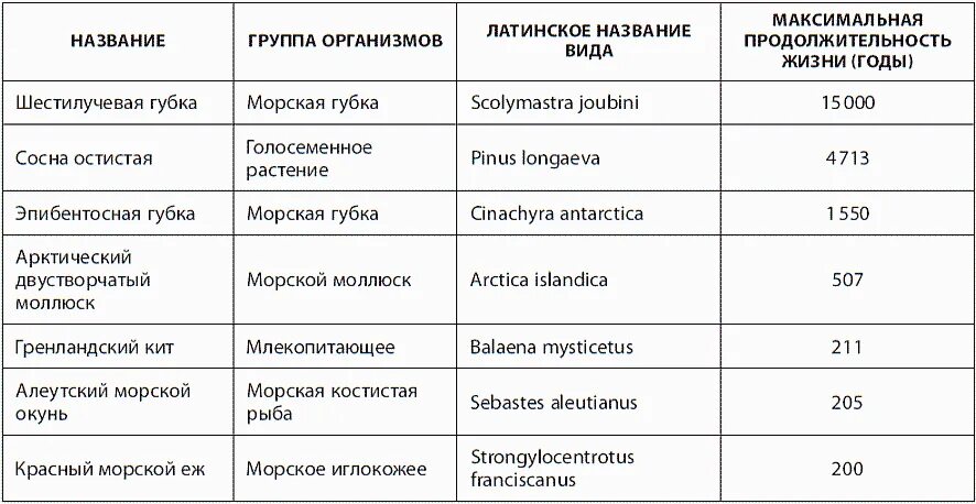 Вид максимальный. Продолжительность жизни животных таблица долгожители. Долголетие животных таблица. Долгожители среди животных таблица. Видовая Продолжительность жизни животных.