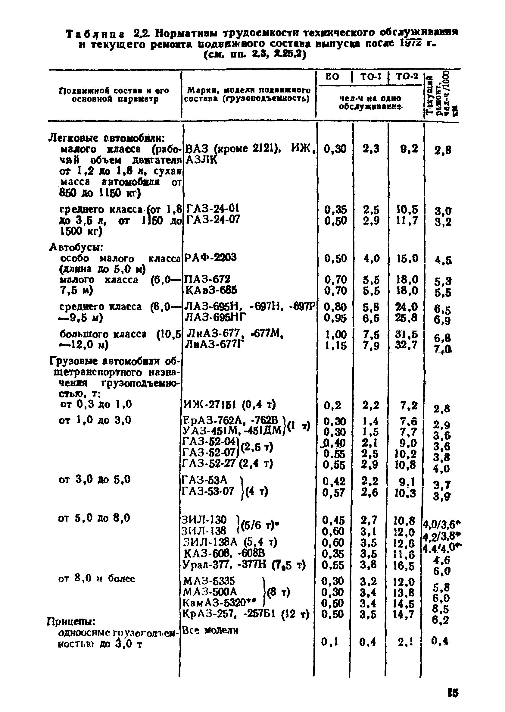 Трудоемкость ремонта автомобилей. Нормативы трудоёмкости технического обслуживания и текущего ремонта. Нормативы трудоемкости технического обслуживания. ПАЗ 3205 нормативная трудоёмкость ремонта. Норматив трудоемкости текущего ремонта на 1000 км пробега.