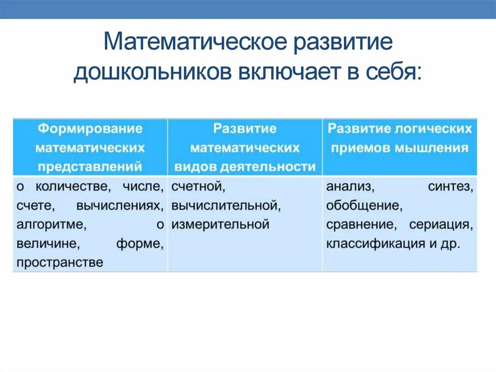 Математическое развитие дошкольников включает. Математическое развитие дошкольников включает в себя. Математическое развитие это определение. Методы математического развития дошкольников.