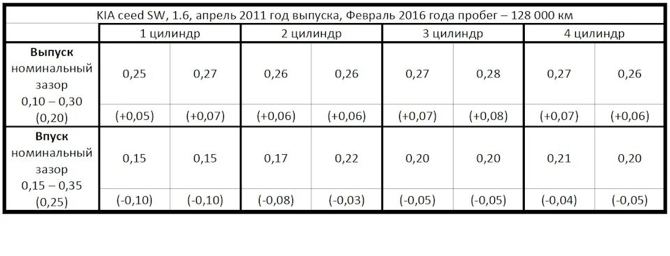 Зазоры клапанов Киа СИД 1.6. Регулировка клапанов Киа Рио 1.6. Кия СИД регулировка клапанов 1.6. Зазоры клапанов кия СИД 1.6. Зазоры киа рио 3