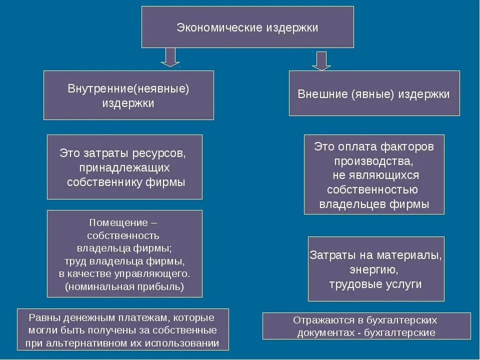 Общие расходы в экономике. Виды производственных издержек. Виды издержек примеры. Затраты производства Общие постоянные переменные. Затраты производства примеры.