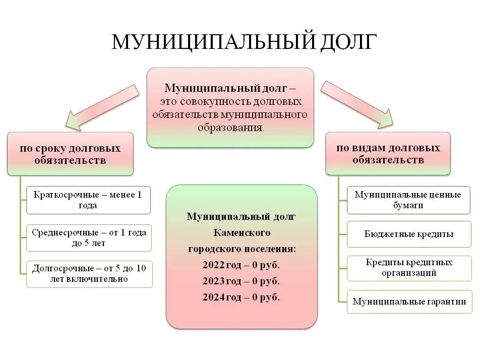 Предельный объем муниципального долга как рассчитать. Долг местного бюджета. Государственный и муниципальный кредит презентация. Долг местного бюджета. Анализ муниципального долга.