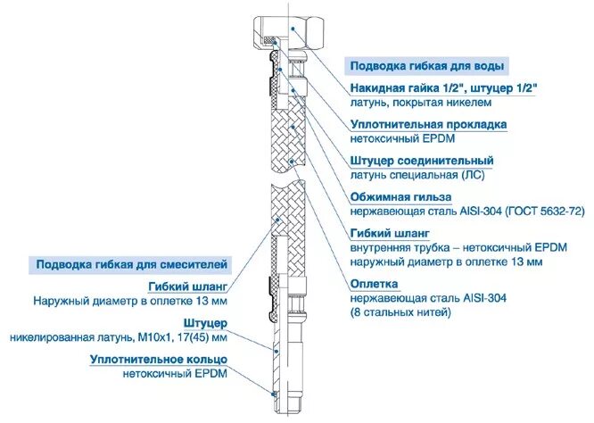 Срок службы подводки. Гибкая подводка для смесителя 1/2 гайка-штуцер таблица размеров. Шланг подводка для смесителя диаметр резьбы. Подводка гибкая для воды 1/2 чертеж. Гибкая подводка для смесителя с наружной резьбой.