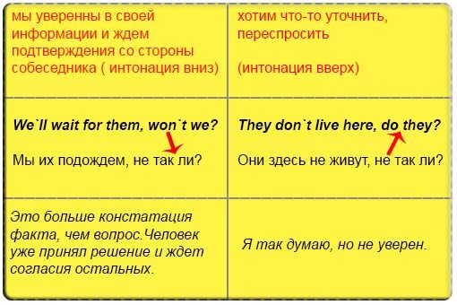 Интонация вопросительного предложения. Интонация в вопросах английского языка. Интонация в разделительных вопросах в английском языке. Интонирование вопросительных предложений в английском языке. Разделительные предложения в английском языке.