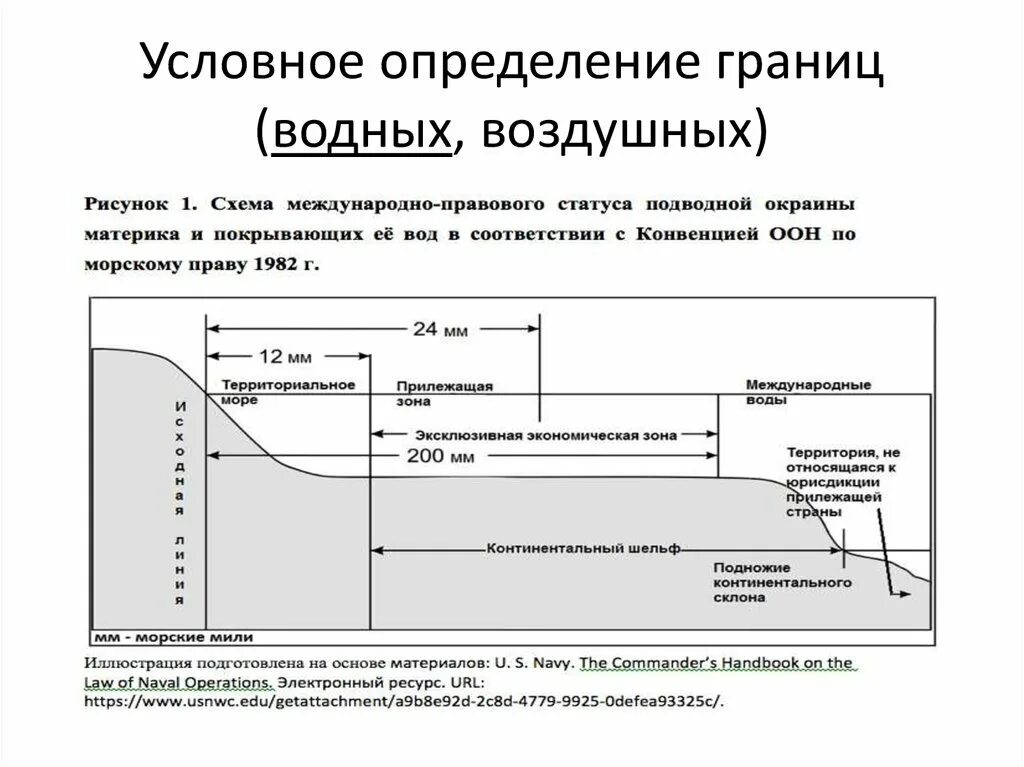 Континентальный шельф и исключительная экономическая зона. Территориальные воды в международном праве. Границы территориального моря. Правовой режим территориального моря.