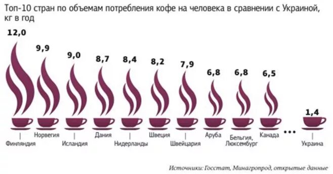 Сколько человек пьют кофе. Потребление кофе в мире по странам. Потребление кофе. Статистика потребления кофе в мире. Страны по потреблению кофе на душу населения.