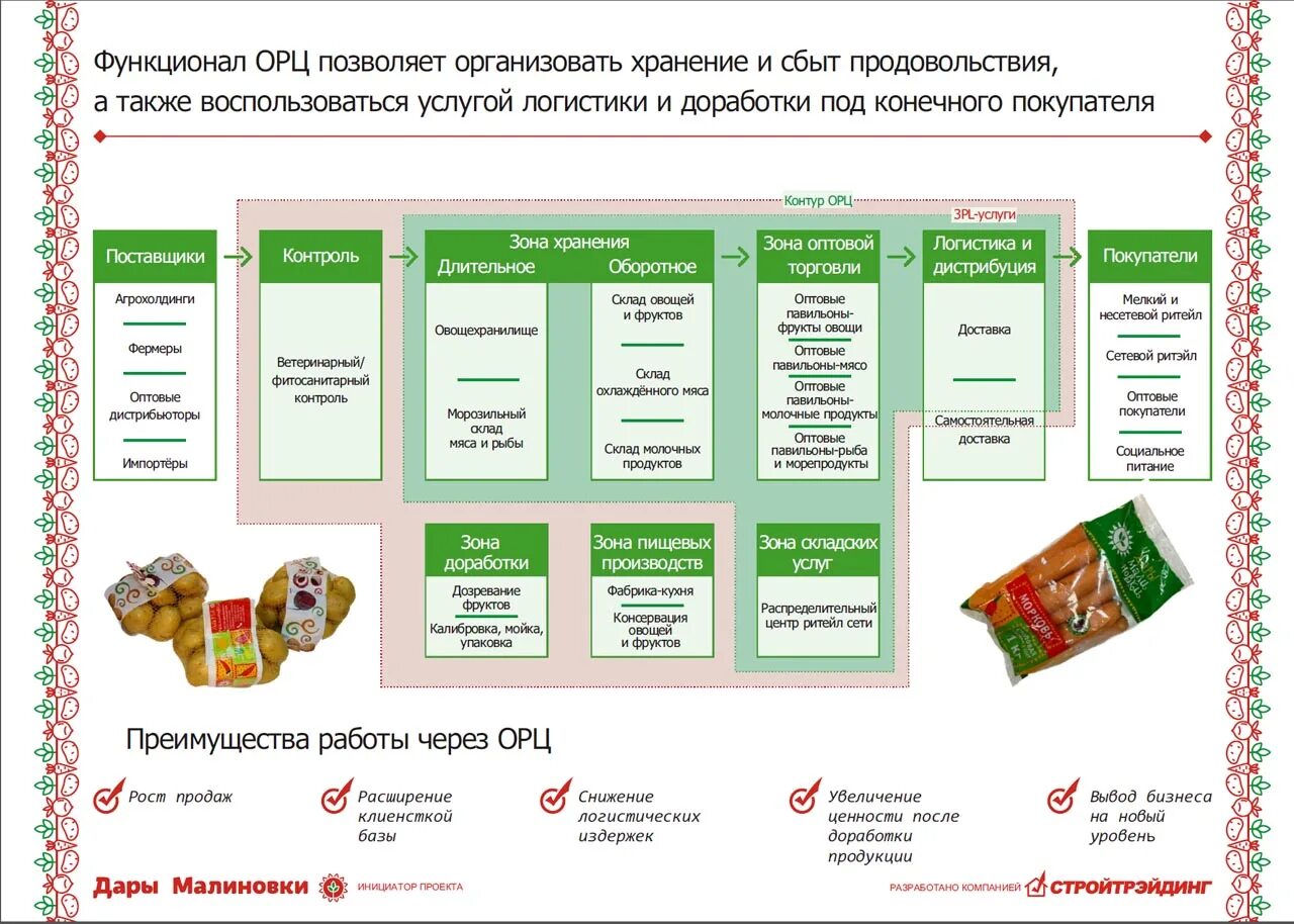 Отдел рц. Оптово-распределительный центр схема. Схема ОРЦ. Структура распределительного центра. Проект ОРЦ.