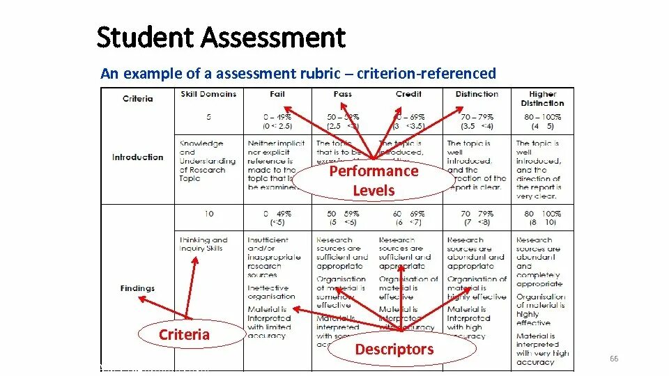 Students assessment. Peer Assessment rubrics. Assessment Sheet Criteria. Student Assessment. Self Assessment rubrics.