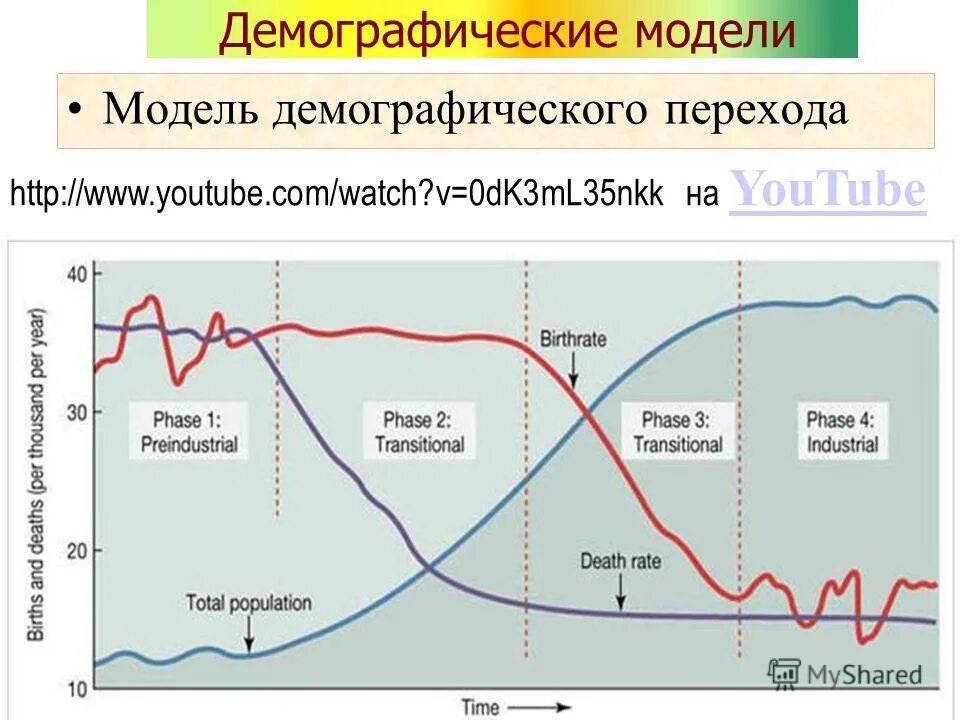 Модель демографического перехода. Схема демографического перехода. Демографический переход презентация. Демография модель. Модель роста населения