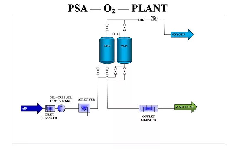 Oxygen generator
