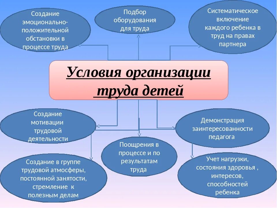 Условия трудовой деятельности дошкольников. Условия организации труда дошкольников. Условия организации трудовой деятельности дошкольников. Условия организации труда детей в ДОУ.