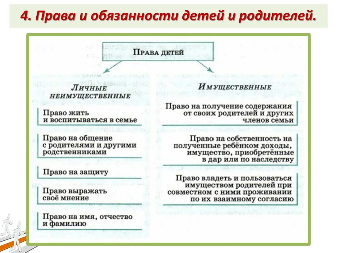 Соответствие прав и обязанностей родителей