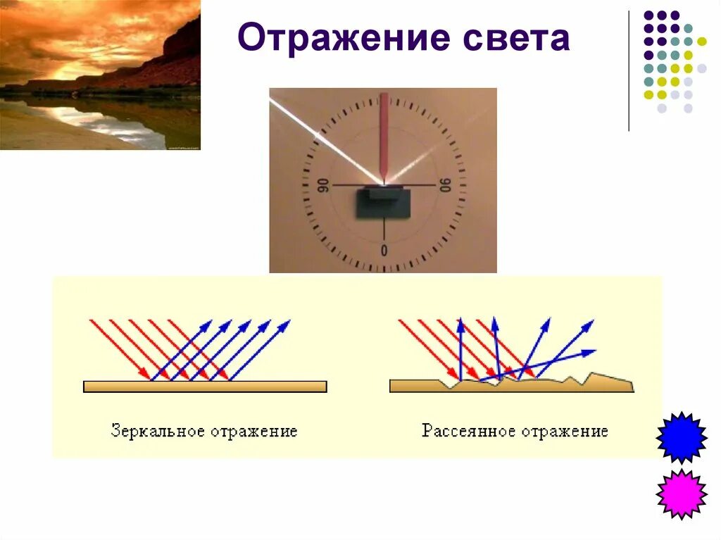 Отражение тема дня. Отражение света. Виды отражения света. Преломление света. Отражение света от зеркала.