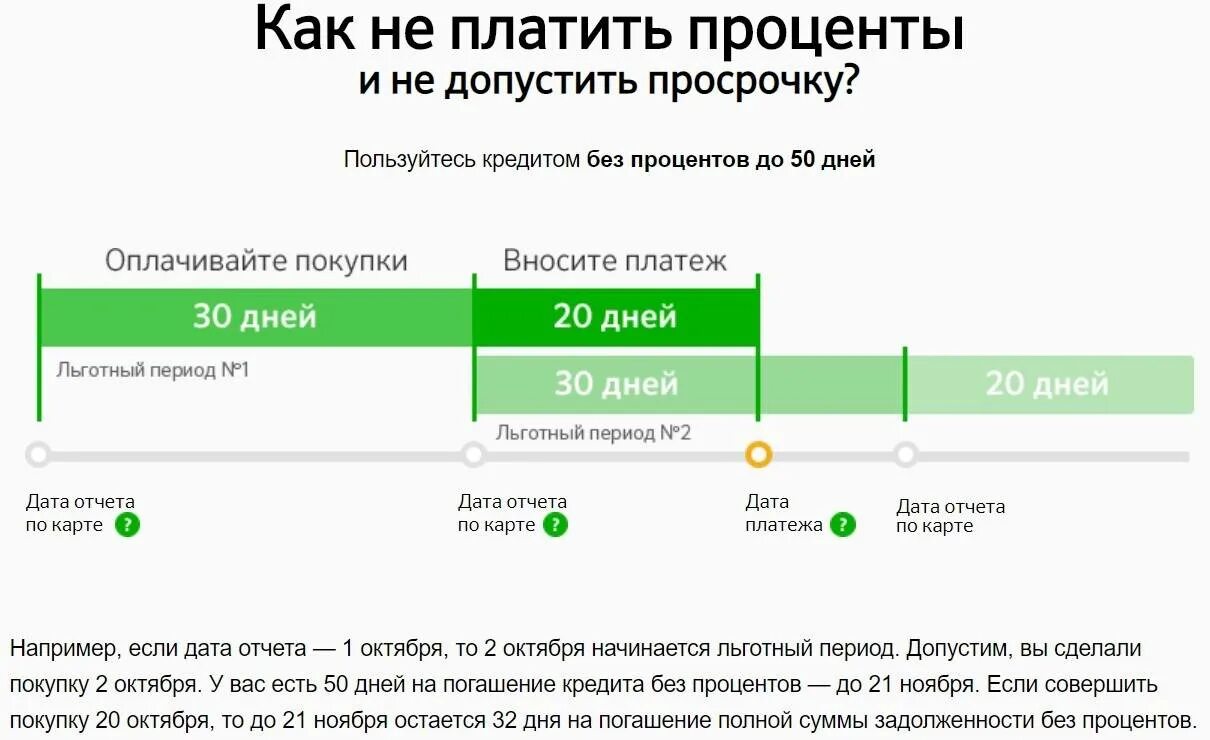 Сбер карта кредитная сколько проценты. Льготный период кредитования схема Сбербанк. Пример пользования кредитной картой Сбербанка с льготным периодом 50. Льготный период кредитной карты Сбербанка. Просрочка платежа по кредитной карте.