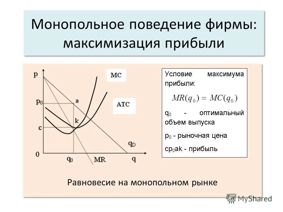 Монополист максимизирующий прибыль. Максимизация прибыли на графике. Условие максимизации прибыли фирмы. Чистая Монополия графики. Модель максимизации прибыли монополистом.