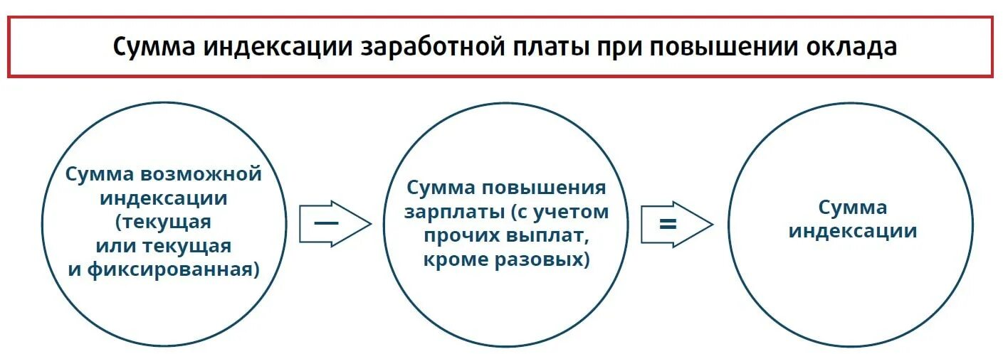 Формула индексации заработной платы