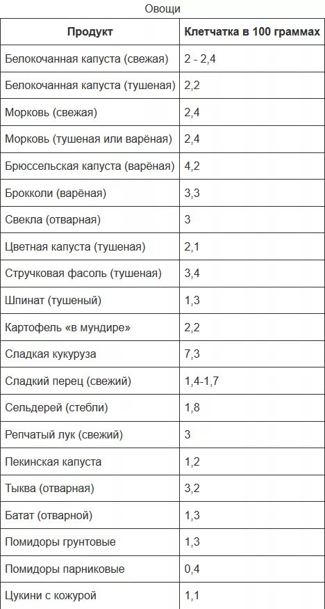 В овощах содержится клетчатка. 30 Грамм клетчатки в продуктах таблица. Сколько клетчатки в 100 граммах овощей. Содержание клетчатки в овощах на 100 грамм. Клетчатка в 100 граммах продуктов.