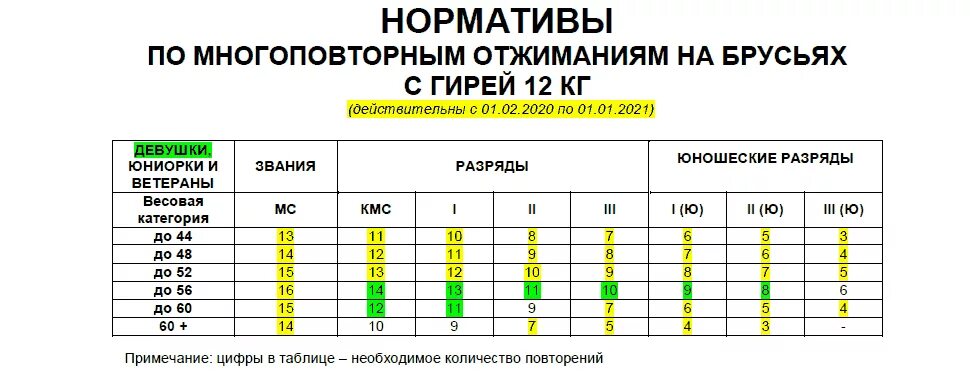 Отжимания нормативы. Нормативы отжимания от пола. Нормативы КМС по отжиманиями. Нормативы отжимания подтягивания. Подтягивания нормативы мужчины