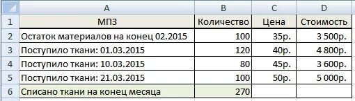 Оценка мпз фифо. Метод ФИФО пример расчета. Метод FIFO пример. Метод ЛИФО расчет. Оценка материалов по методу ФИФО.