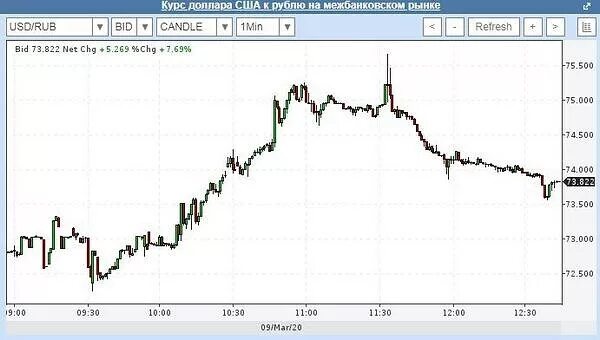 2020 долларов в рублях. Скачки доллара. График падения курса рубля. Котировки падают. Почему дорожает доллар.