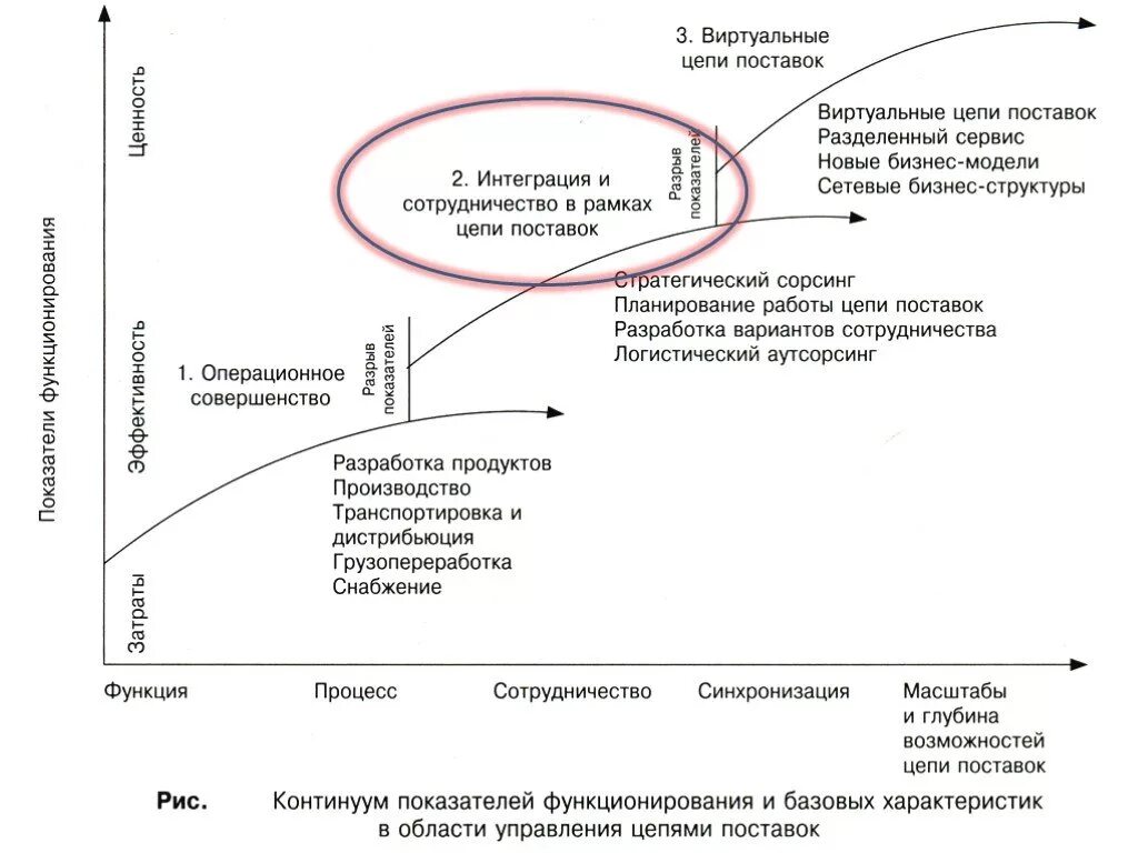 Интеграция цепи поставок. Виды интеграции в цепях поставок. Внутренняя интеграция цепи поставок. Интегрированная цепь поставок.