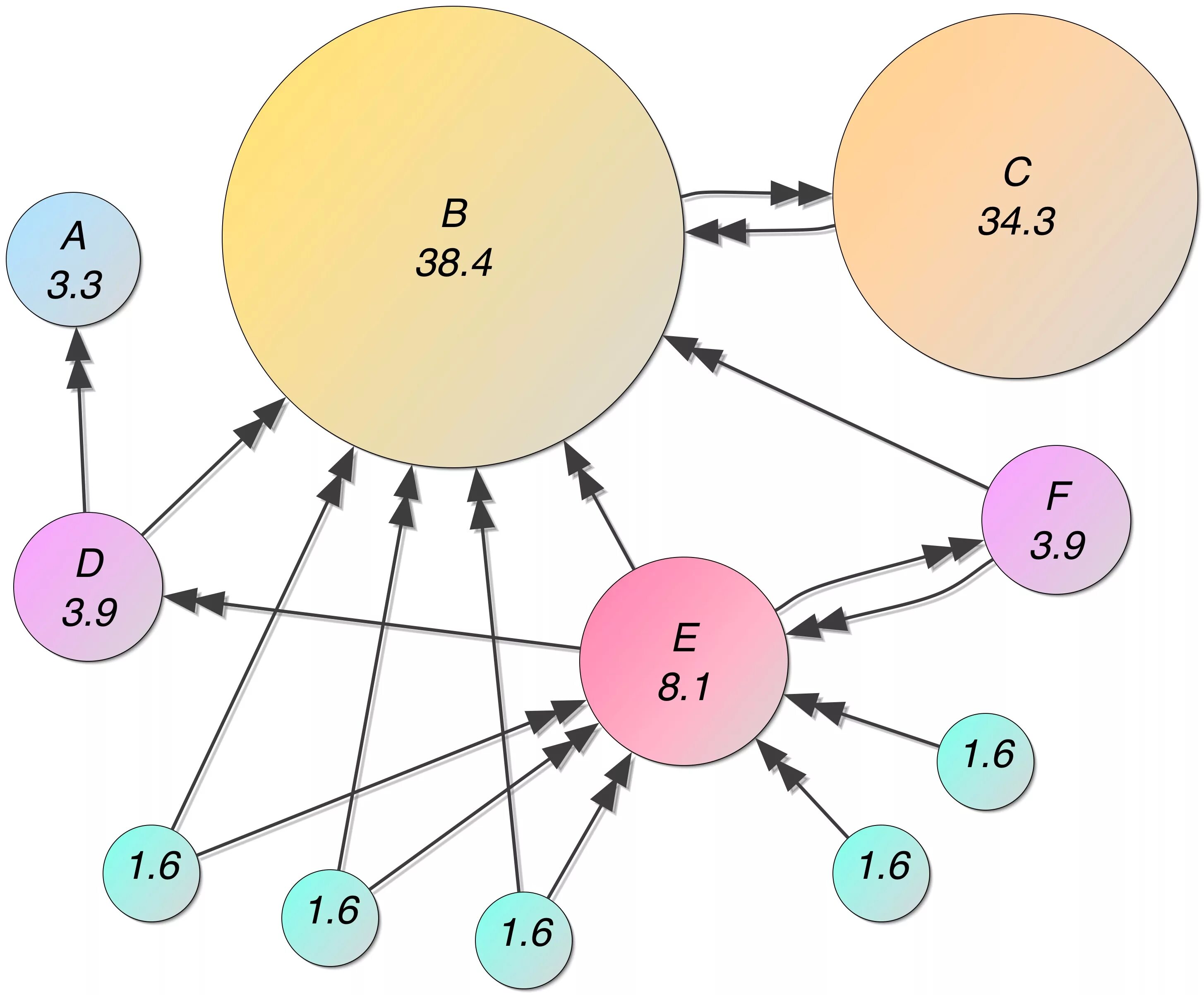 Page rank. PAGERANK. PAGERANK algorithm. PAGERANK схема. PR (PAGERANK).