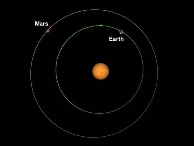Орбита планеты марс. Орбита Марса вокруг солнца. Орбита Марса и земли. Вращение Марса вокруг солнца. Орбита и вращение Марса.