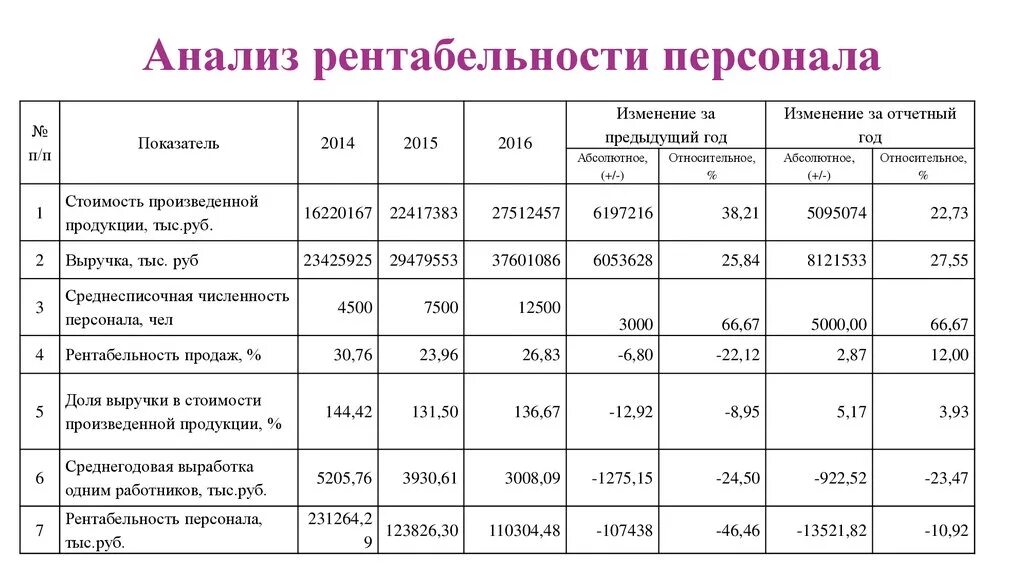 Рентабельность. Рентабельность деятельности предприятия таблица. Показатели рентабельности. Таблица по показателям эффективности в организации.