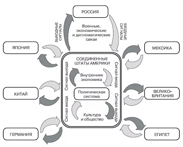 политическая система алмонд схема. политическая система г алмонда. теории политических систем алмонд. теория политическая система. теория политической системы алмонда.