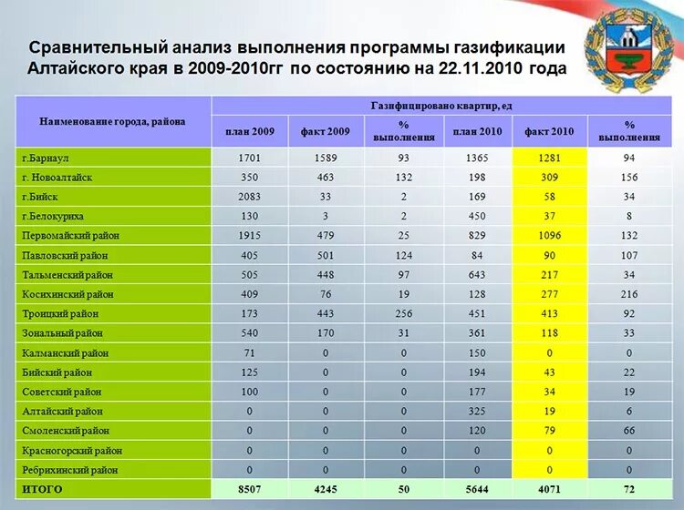 Программа газификации до какого года. Газификация алтайского края на 2025. газификация алтайского края на 2025. план газификации алтайского края до 2025. план газификации алтайского края до 2030 года.