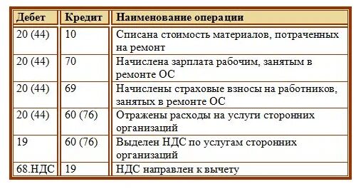 Аренда счет бухгалтерского. Начисление арендной платы проводки у арендодателя. Проводки по учету здания у арендатора. Проводки начислены расходы по аренде. Проводки по аренде помещения у арендатора помещения.