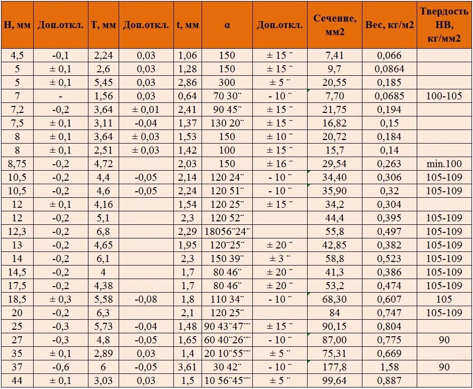 Вес профильной трубы 120х120х5. DTC rdfhnhfnyj ghjabkmyjq nhe,s. Вес трубы 120. Квадратная труба 120х120 вес. Оцинкованная труба вес метра