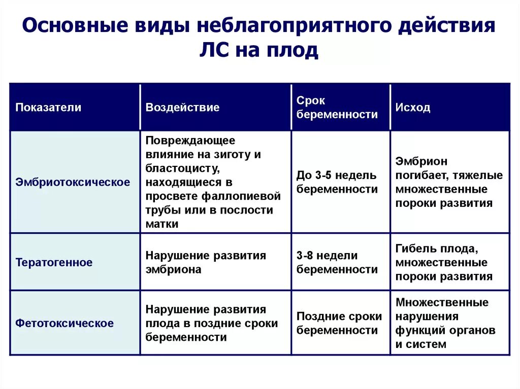 Негативные последствия беременности. Влияние лекарственных препаратов на беременность и плод. Лекарства влияющие на плод. Влияние на плод лекарственных веществ. Неблагоприятное влияние лекарственных средств на плод.