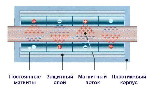 Магнитная обработка воды. Магнитный преобразователь воды схема подключения. Магнитный преобразователь воды схема. Магнитный преобразователь 1/2 АКВАМАГ. Магнитон устройство магнитной обработки воды.