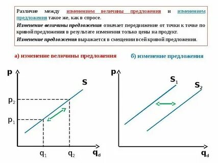 Примеры объема спроса