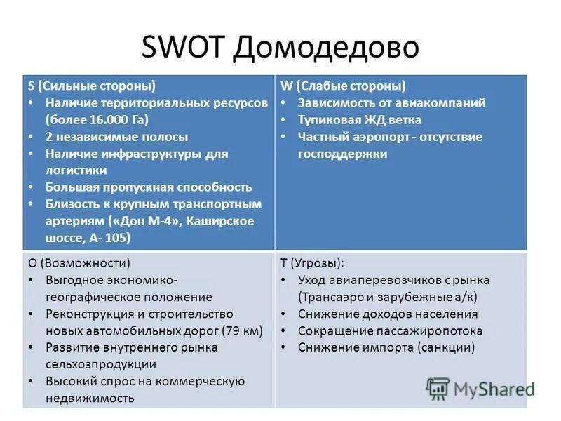 Слабые стороны организации а также. СВОТ анализ аэропорта Казань. SWOT анализ аэропорта Домодедово. СВОТ анализ организации склада пример. СВОТ анализ сильные стороны предприятия.