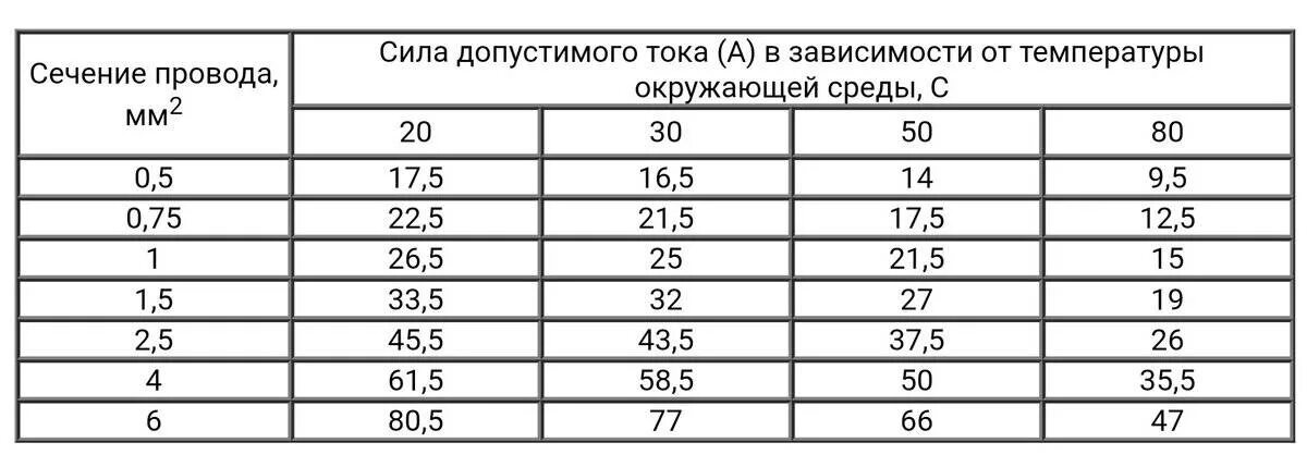 Зависимость силы тока от сечения провода таблица. Зависимость сечения проводника от тока. Таблица зависимости сечения кабеля от тока. Сечение кабеля в зависимости от тока.