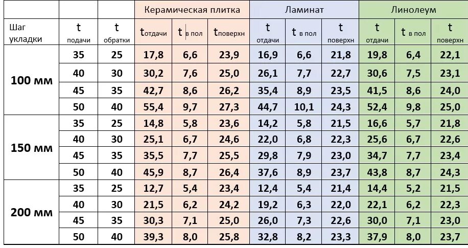 Сколько нужно трубы для теплого. Таблица расчета теплого пола водяного. Таблица расчета трубы для теплого пола водяного. Теплоотдача теплого пола с 1м2 водяной. Расчет мощности водяного теплого пола по длине трубы.