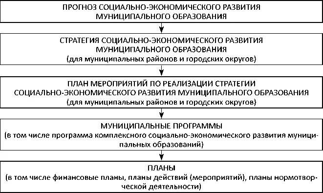 Стратегическое планирование развитие муниципального образования. Иерархия документов стратегического планирования. Стратегические планы развития муниципальных образований. Планирование в муниципальном управлении. Документы стратегического планирования муниципального образования.