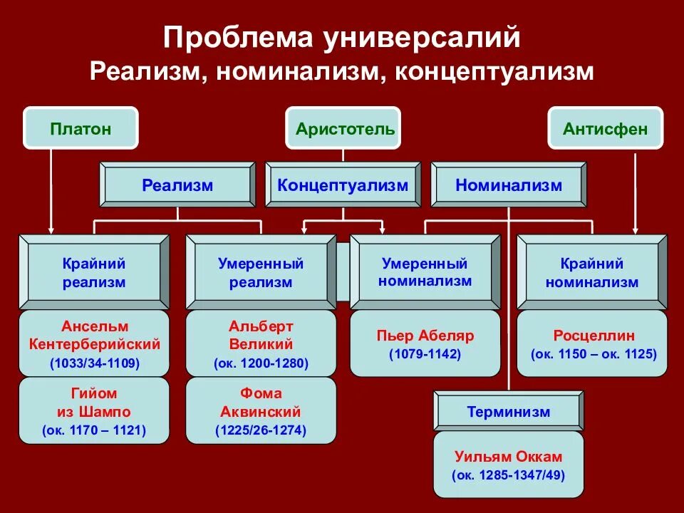 Проблема универсалий в средневековой. Проблема универсалий. Проблема универсалий реализм номинализм концептуализм. Номинализм реализм и концептуализм в средневековой философии. Учение об универсалиях.