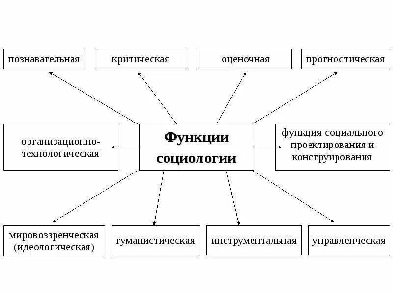 Функция социального проектирования. Познавательная функция социологии. функция социального проектирования в социологии. критическая функция социологии. функции социологии.