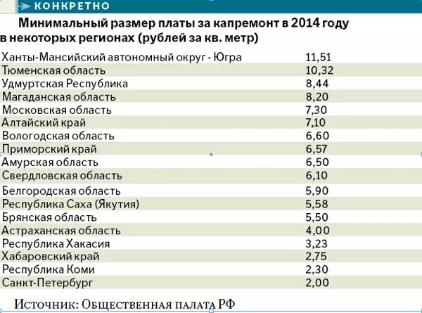 Взнос на капремонт в 2024 году. Размер взноса за капитальный ремонт. Тариф на капитальный ремонт. Тарифы за капитальный ремонт. Размер платы за капремонт.